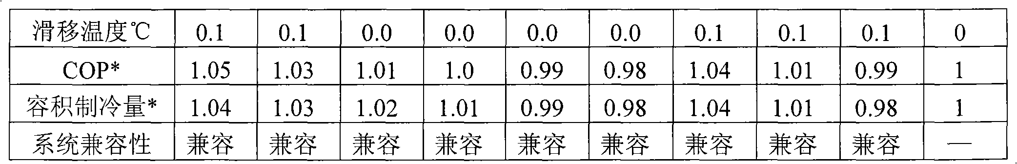 Refrigerant composition