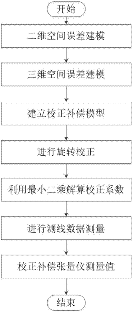 Magnetic gradiometer correction method based on magnetic gradient invariants