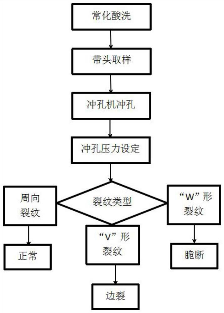 Method for pre-judging occurrence of oriented silicon steel cold rolling brittle failures