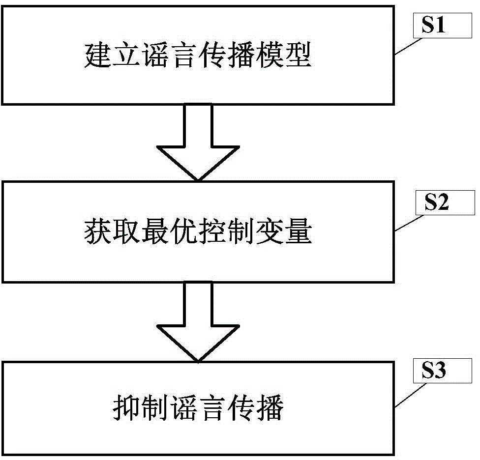 Method for controlling rumor propagation in complicated network