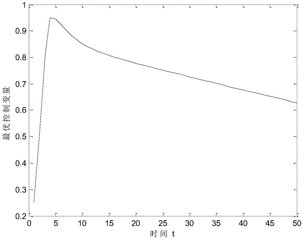 Method for controlling rumor propagation in complicated network