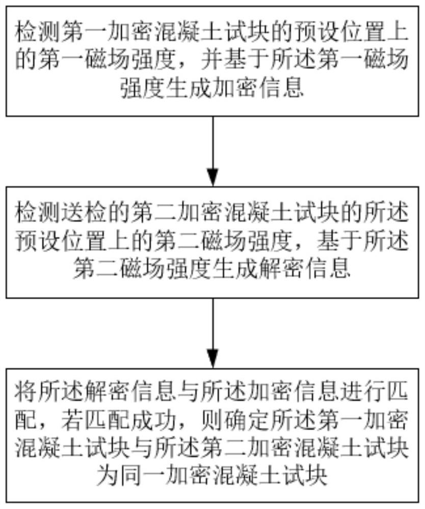 A concrete test block encryption method and device