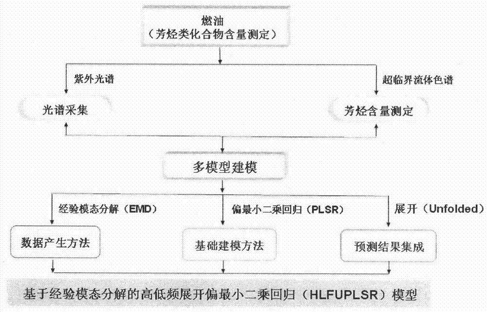 A New Method for Rapid and Accurate Determination of Aromatics Content in Fuel Oil