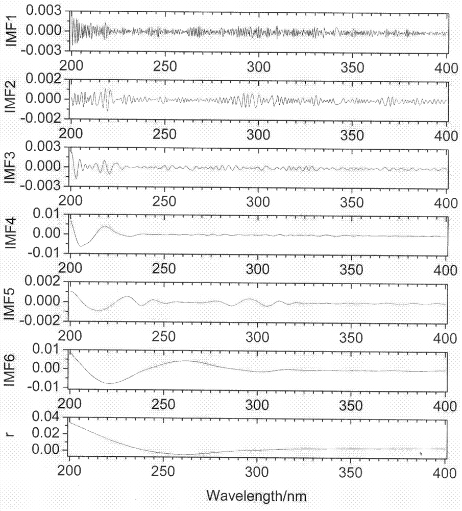 A New Method for Rapid and Accurate Determination of Aromatics Content in Fuel Oil