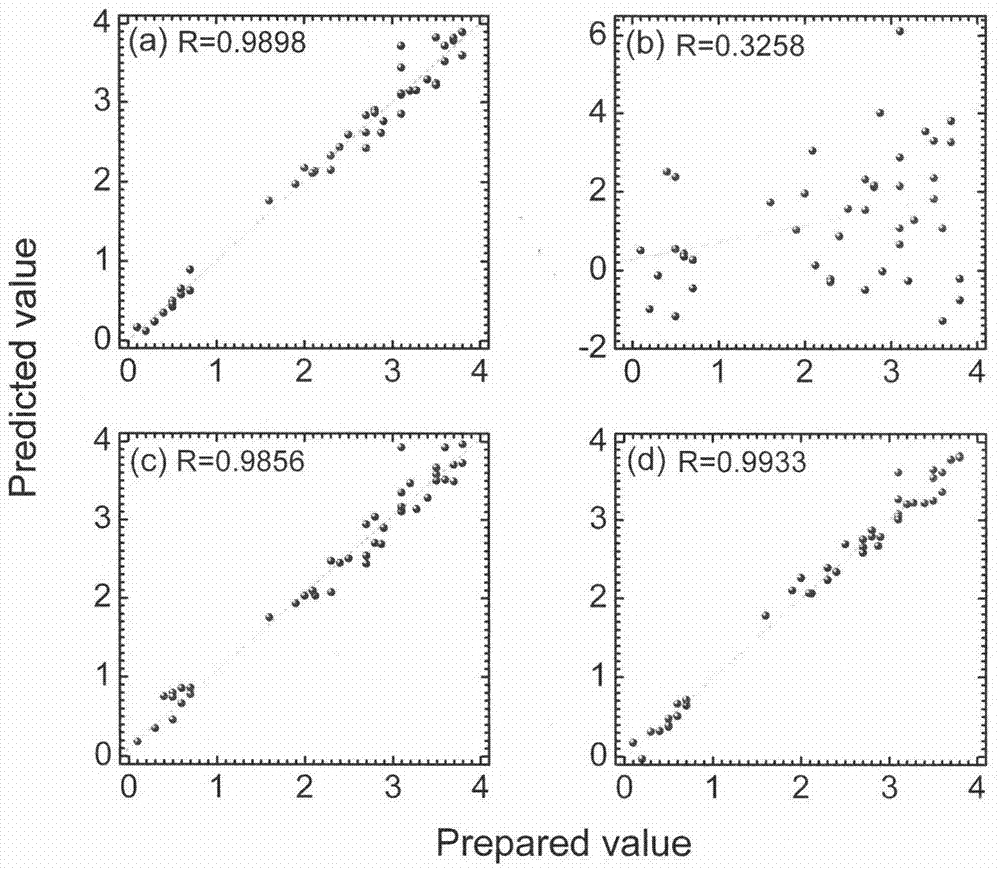 A New Method for Rapid and Accurate Determination of Aromatics Content in Fuel Oil