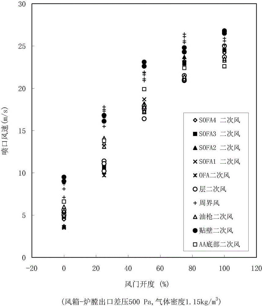 Boiler secondary air damper characteristic test data processing method