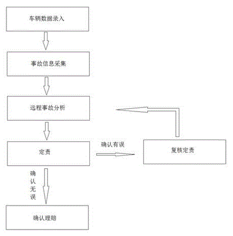 Traffic accident responsibility identification and claim settlement method