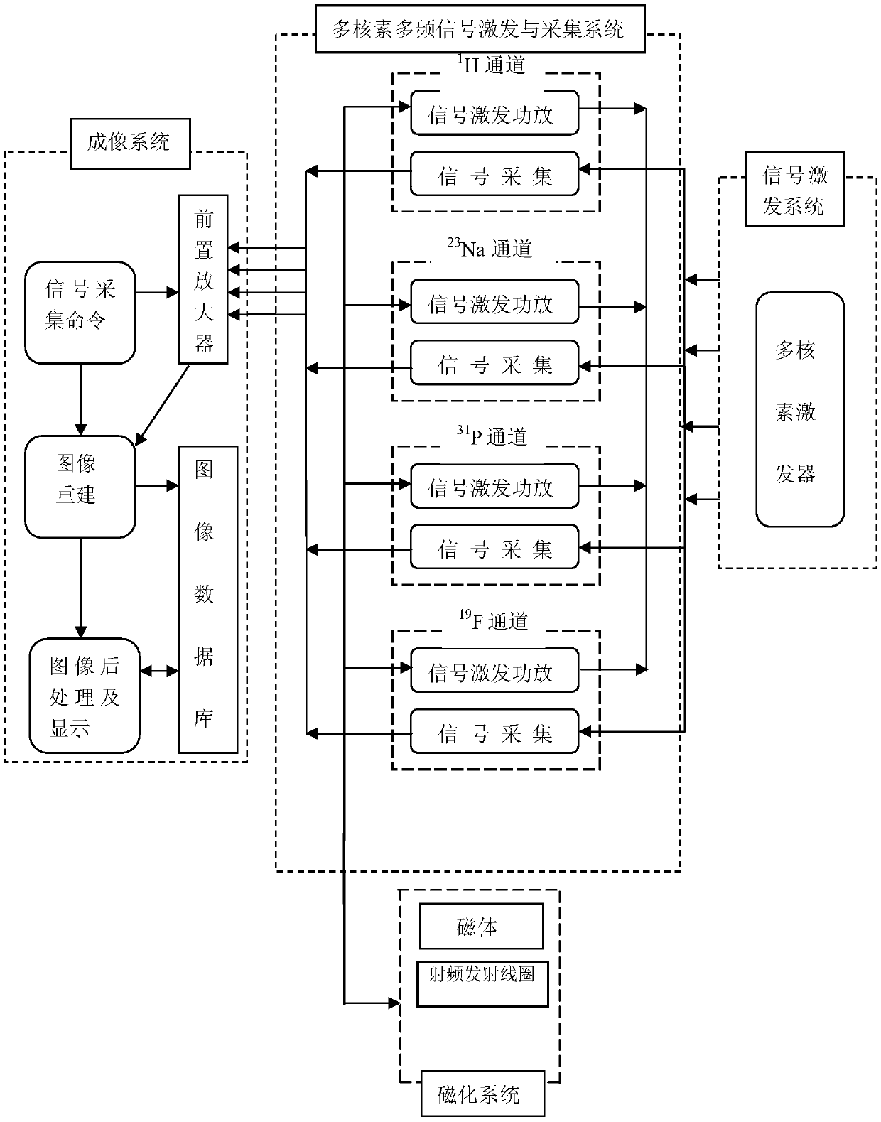 A Multi-Nuclide Multi-Frequency Resonance Simultaneous Imaging System