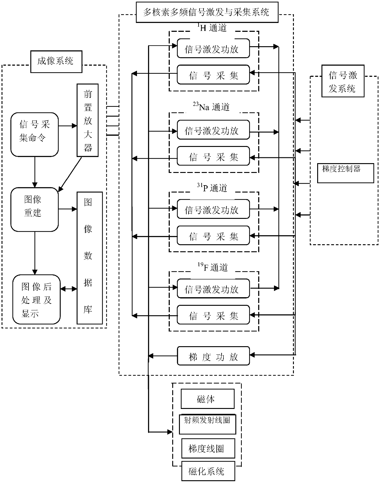 A Multi-Nuclide Multi-Frequency Resonance Simultaneous Imaging System