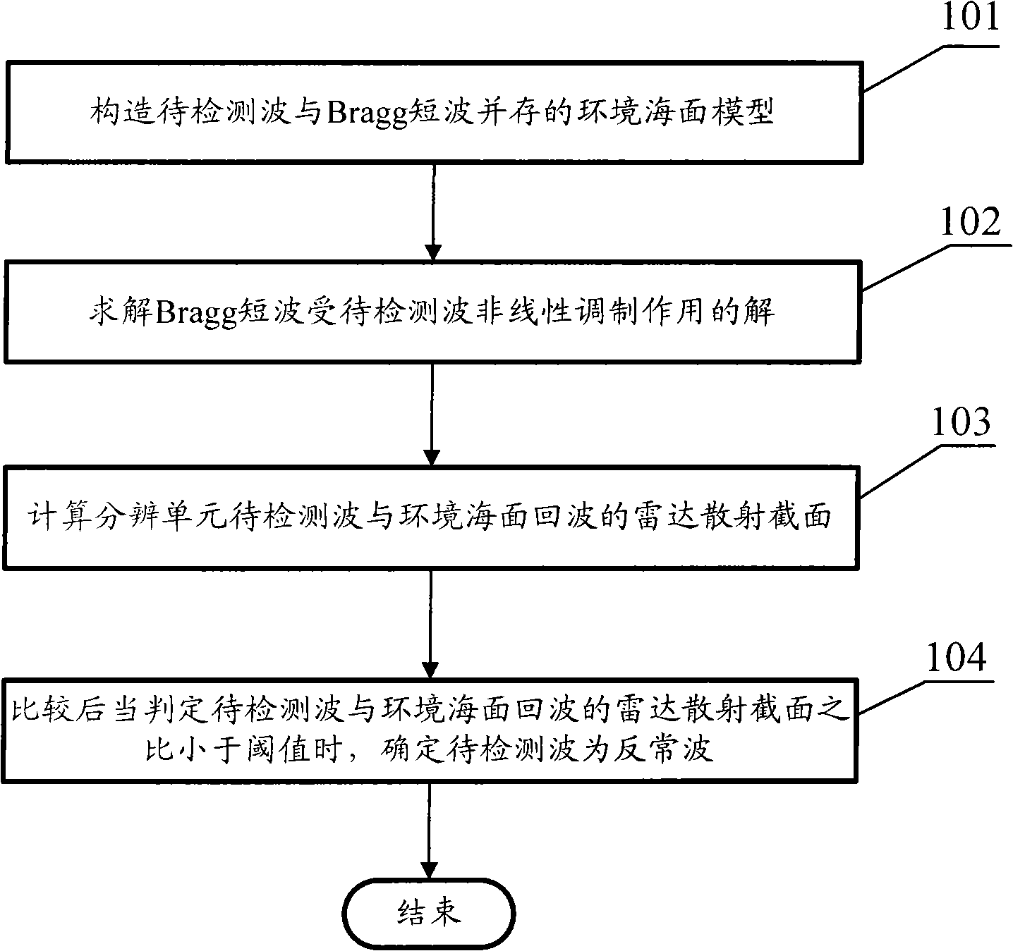 Anomalous wave detecting method and device on sea surface