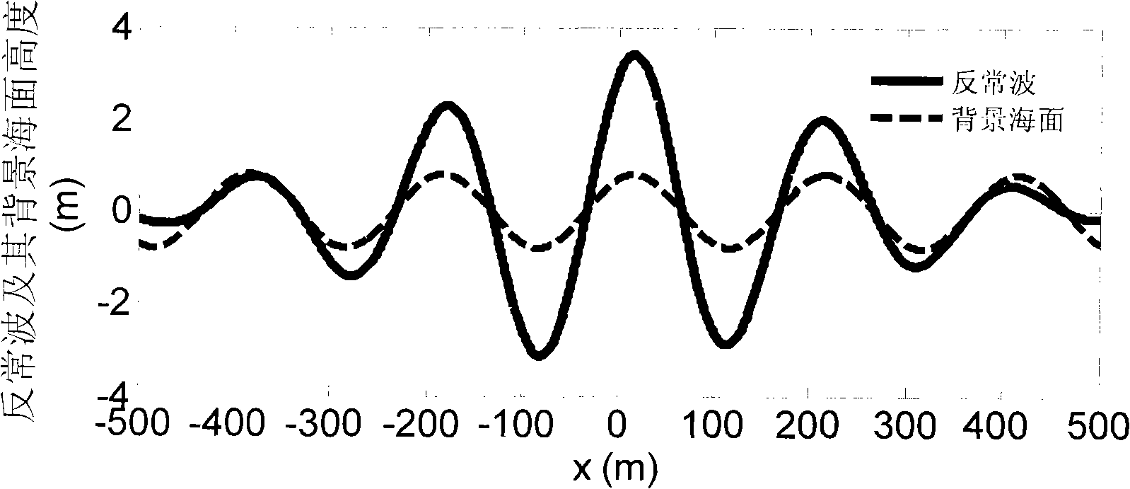 Anomalous wave detecting method and device on sea surface