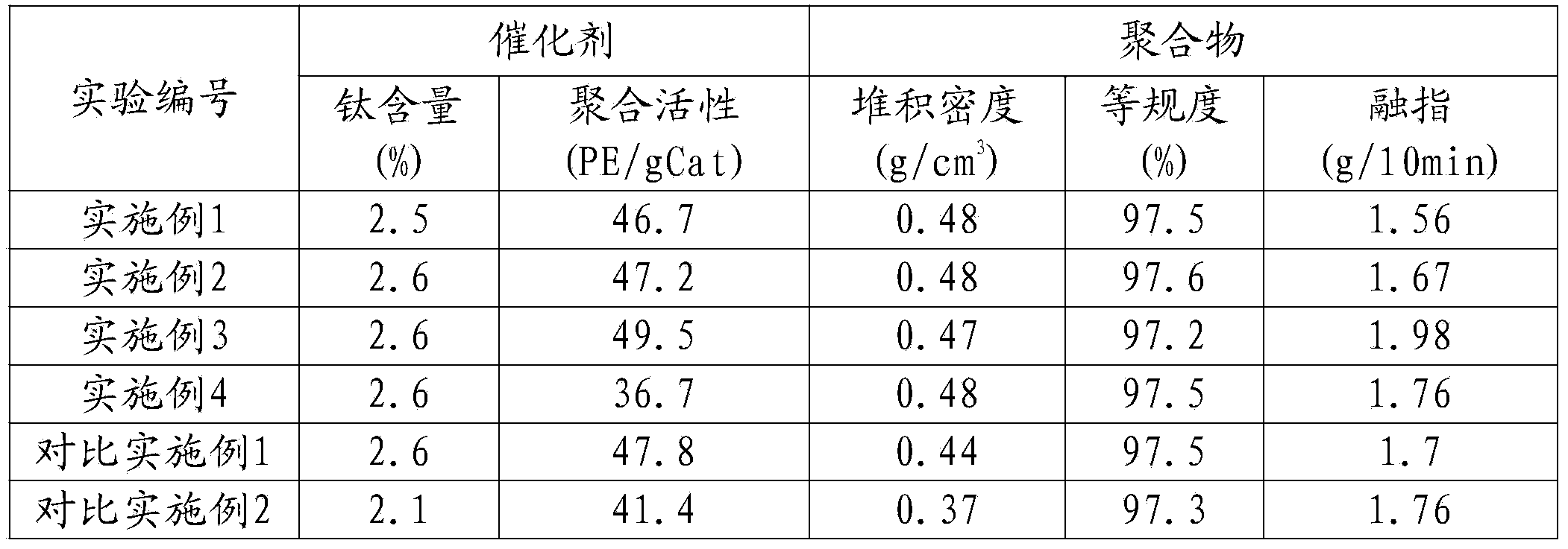 Polypropylene catalyst spherical carrier and solid catalyst and preparation method thereof