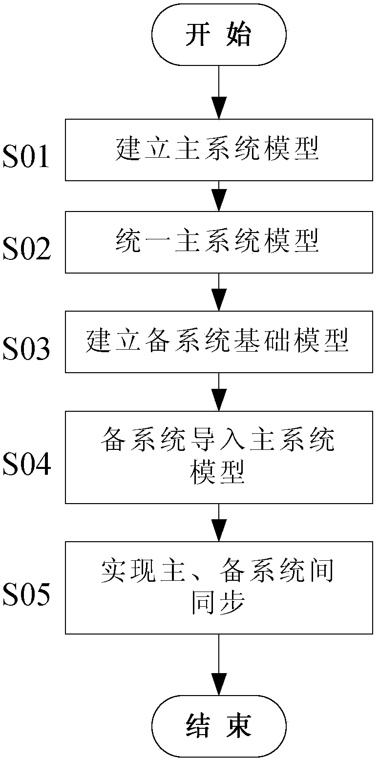 Method for implementing multisystem disaster recovery back-up system based on extended CIMXML (common information model/extensible markup language)