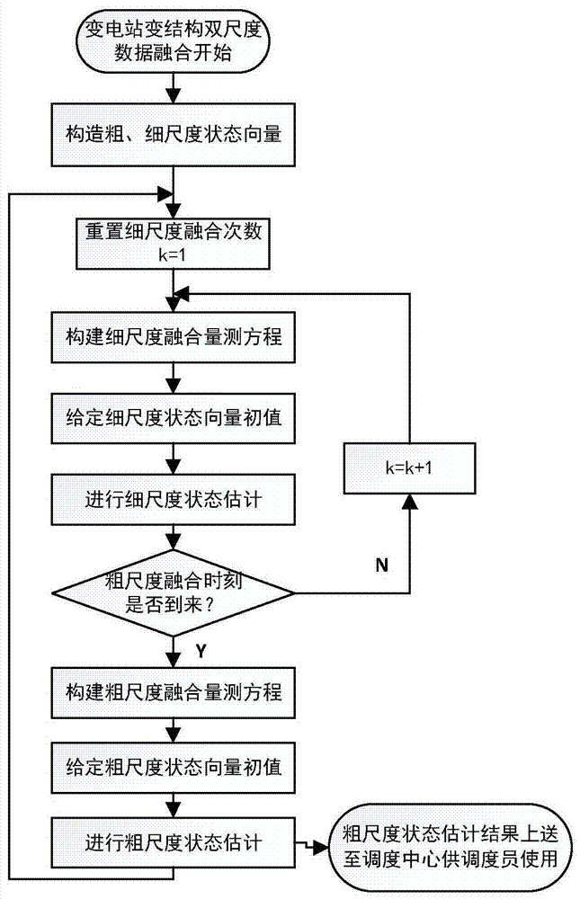 A double-scale data fusion method for substation substation structure