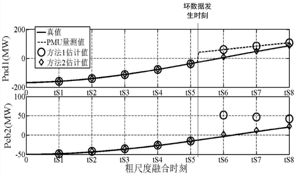 A double-scale data fusion method for substation substation structure