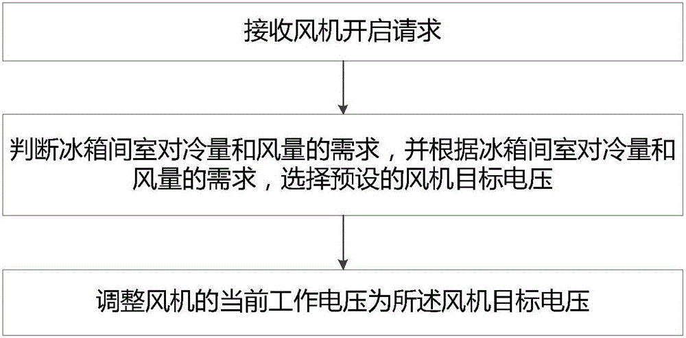 Fan rotation speed control method, control system and water tank