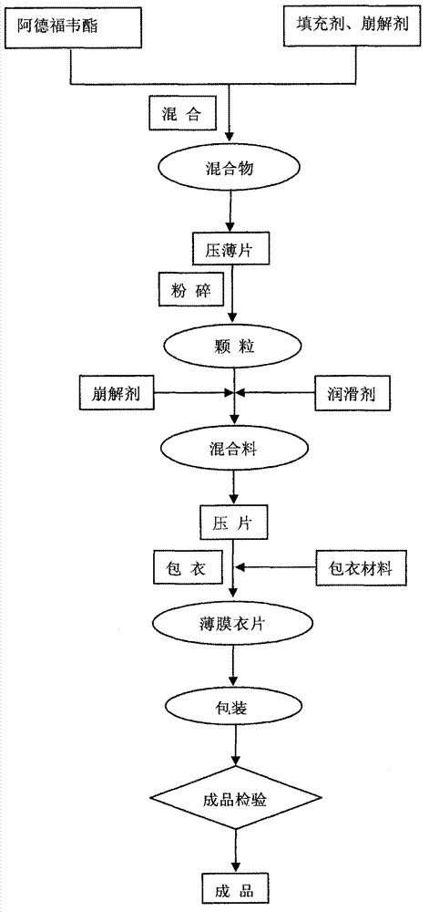 Adefovir dipivoxil composition and preparation method thereof