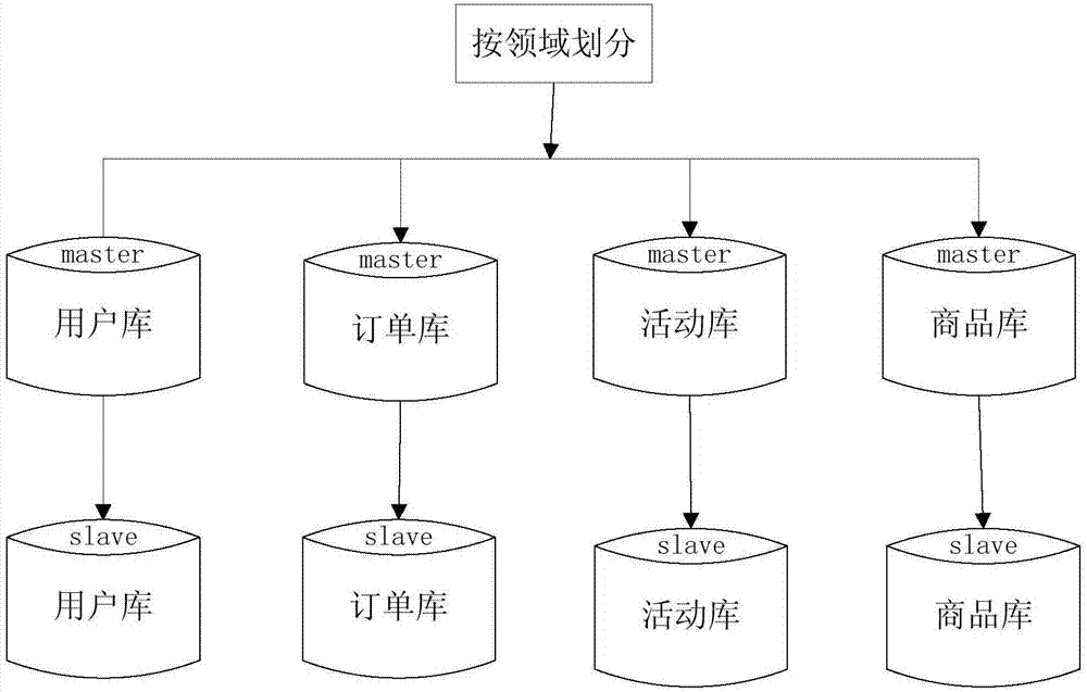 Horizontal database sharding method and system, and server