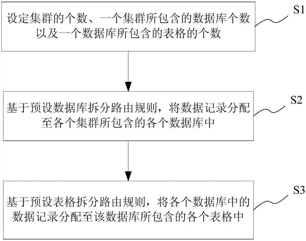 Horizontal database sharding method and system, and server