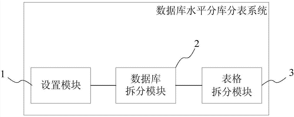 Horizontal database sharding method and system, and server