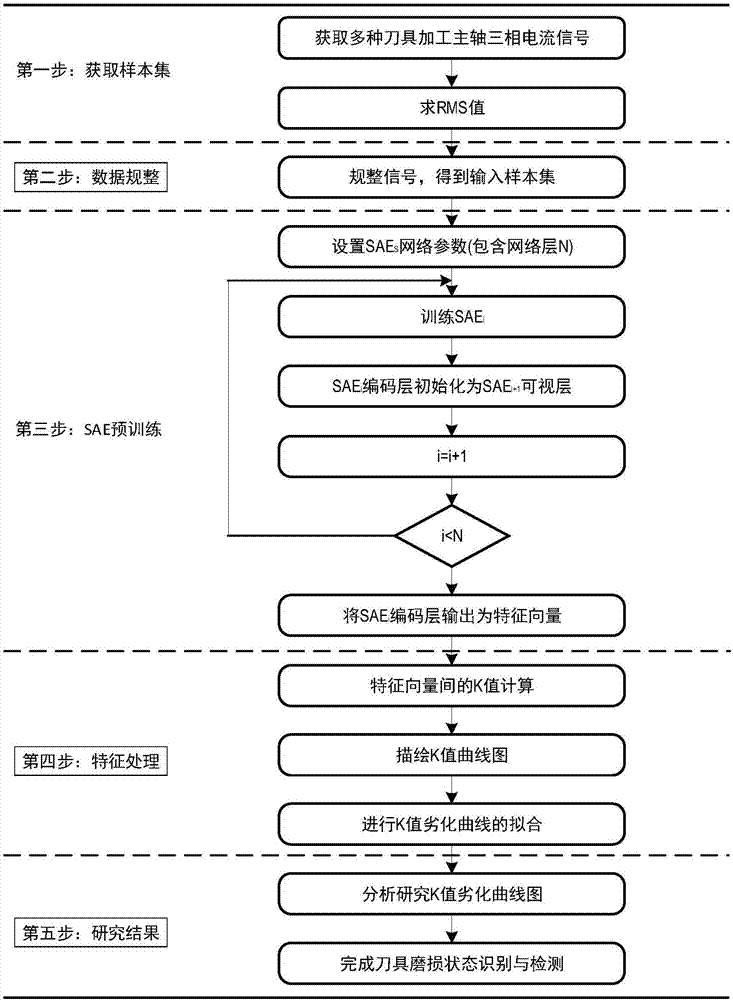 Numerical control machine tool cutter wear monitoring method based on deep learning