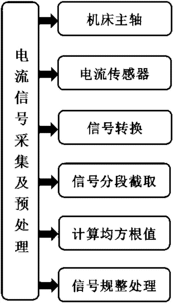 Numerical control machine tool cutter wear monitoring method based on deep learning