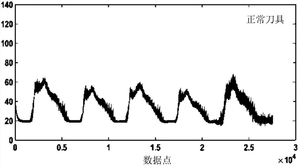 Numerical control machine tool cutter wear monitoring method based on deep learning