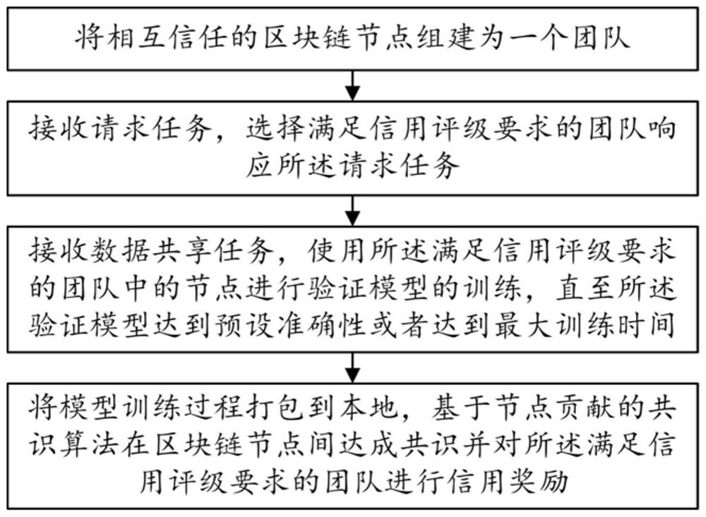 Data sharing method based on block chain and federal learning