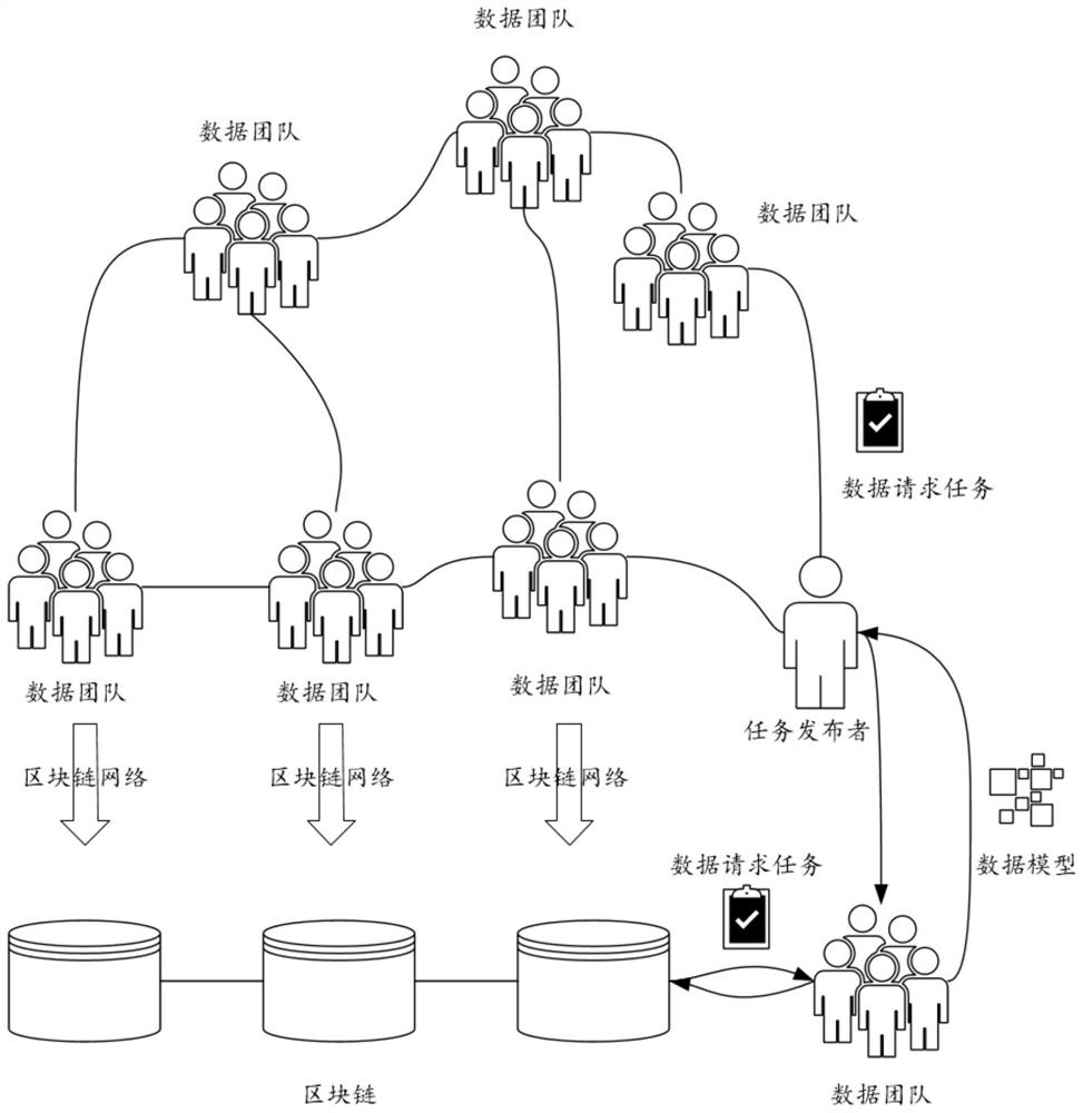 Data sharing method based on block chain and federal learning