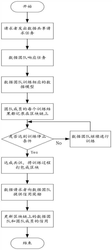 Data sharing method based on block chain and federal learning