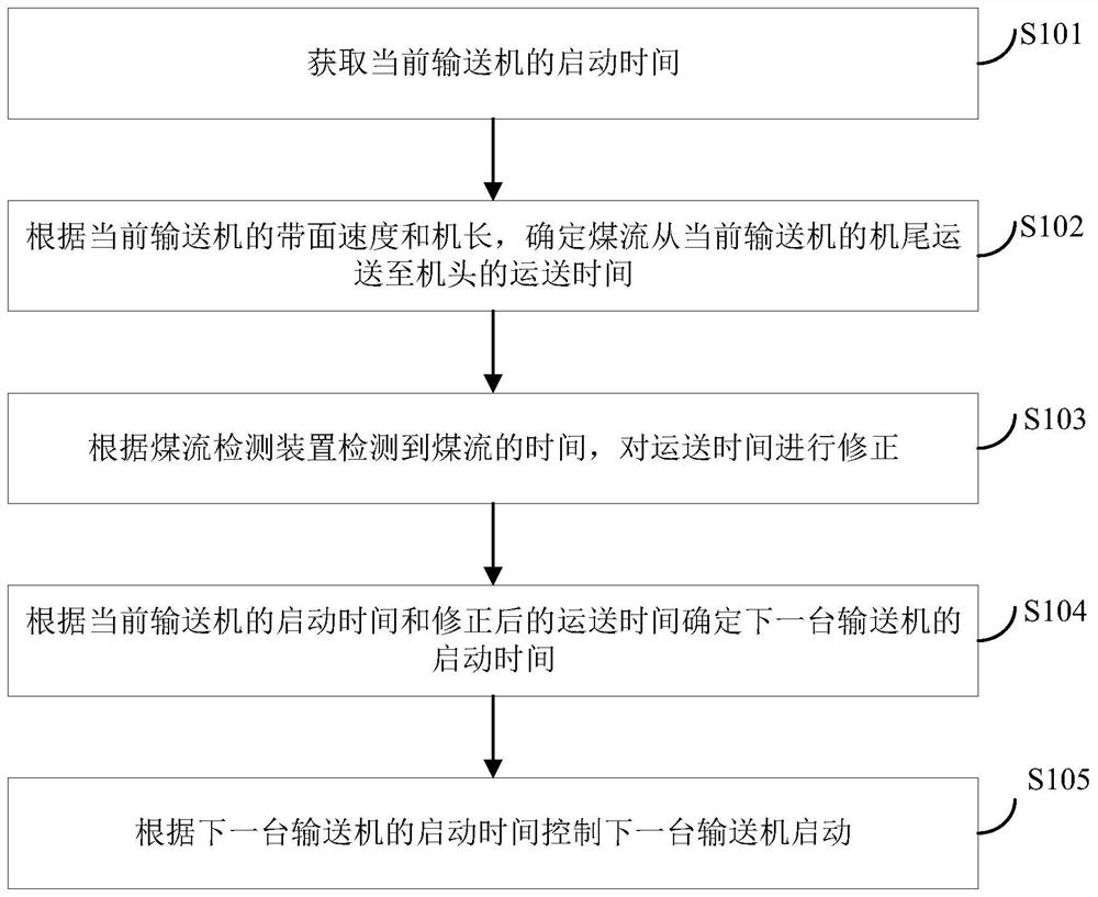 Reverse time sequence starting control method and device of conveyor