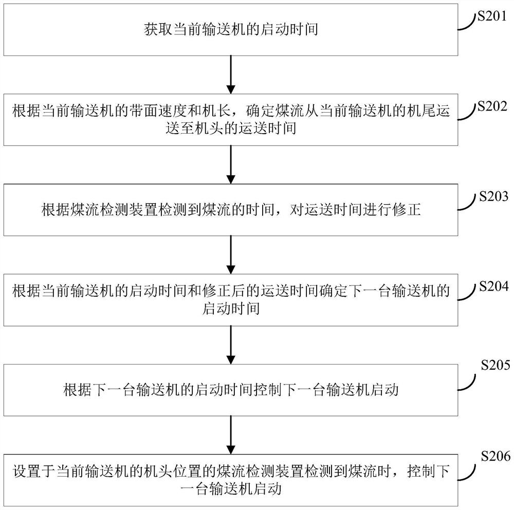 Reverse time sequence starting control method and device of conveyor