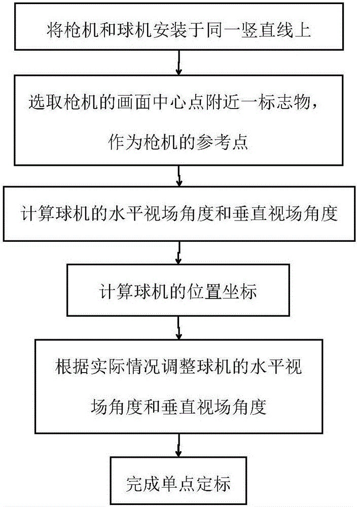 Single-point calibration method for multi-target automatic tracking and monitoring system