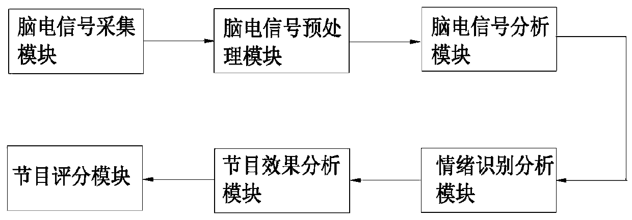 Program scoring system based on EEG emotion recognition