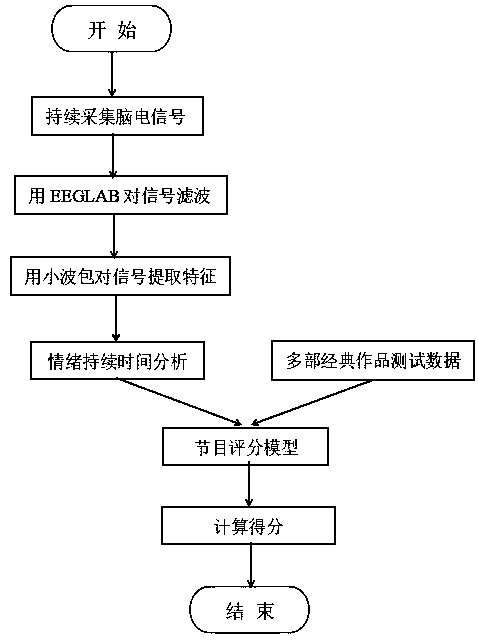 Program scoring system based on EEG emotion recognition