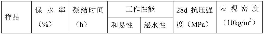 A kind of additive for ground mortar and its preparation method and ground mortar