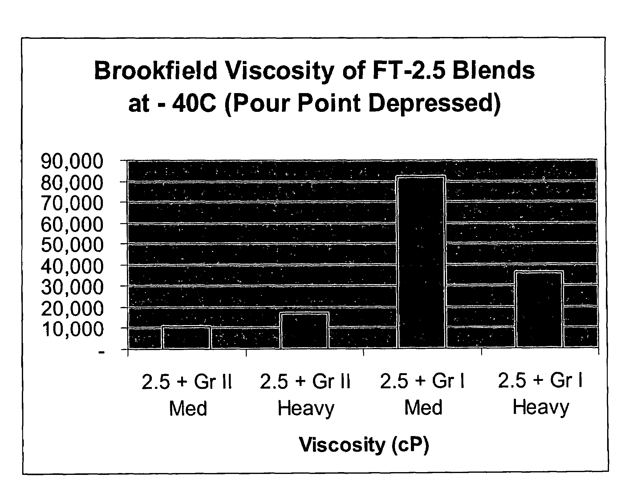 Lubricant blends with low brookfield viscosities