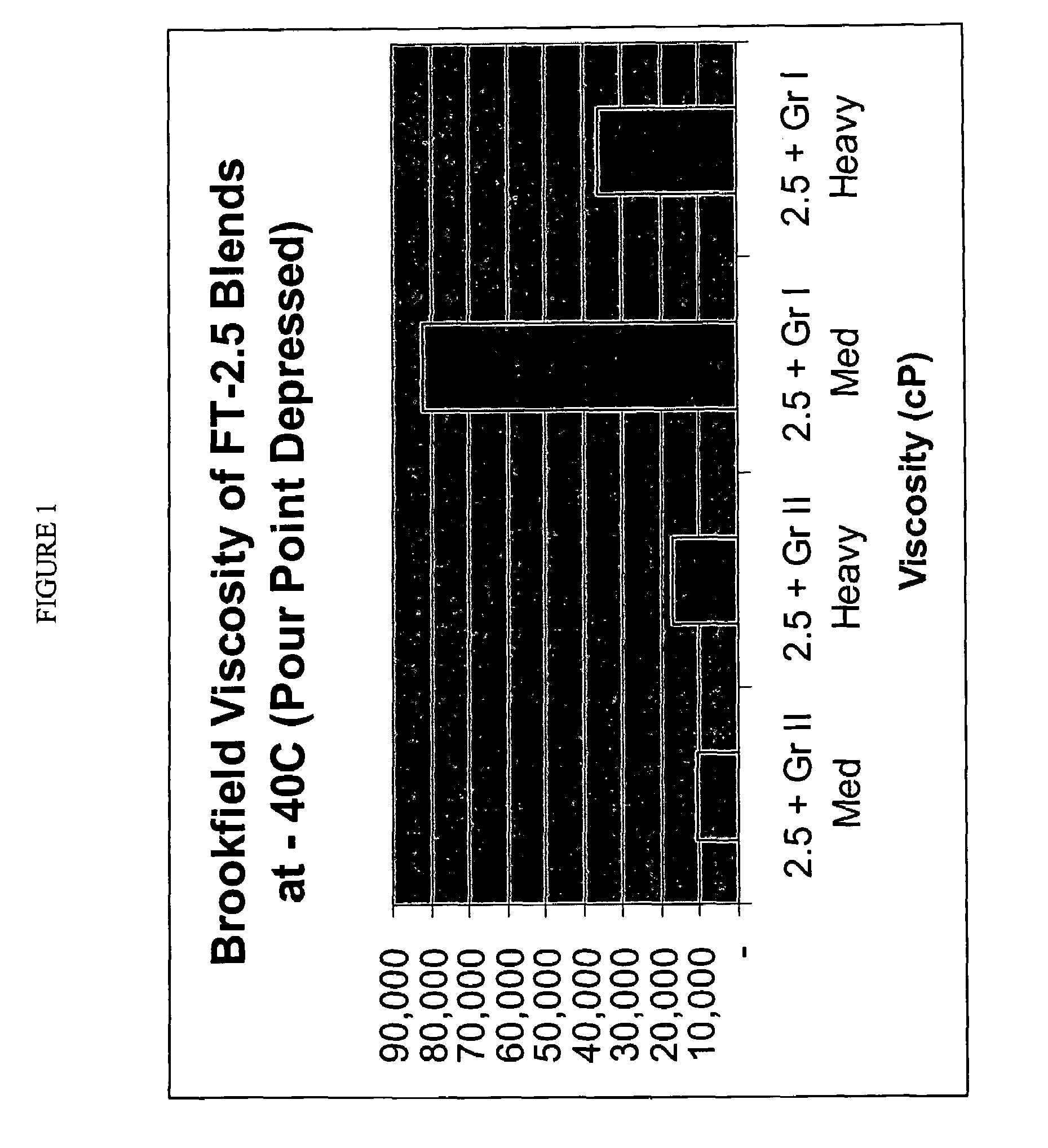 Lubricant blends with low brookfield viscosities