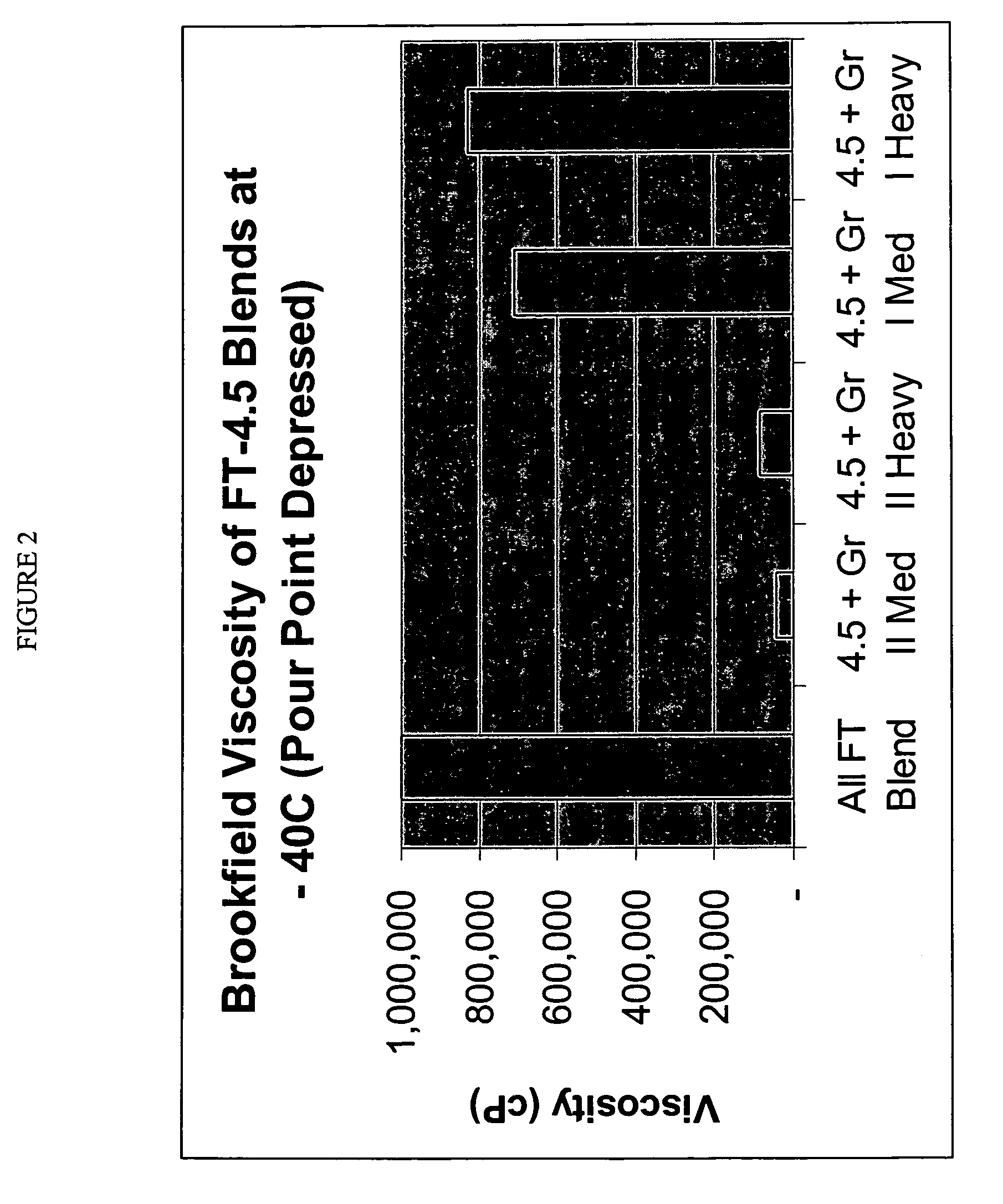 Lubricant blends with low brookfield viscosities