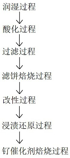 A kind of preparation method of ceria modified montmorillonite supported ruthenium catalyst