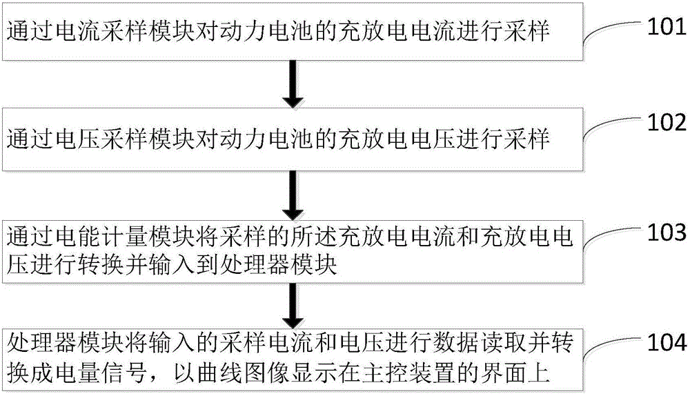 Electric car vehicle power battery large-power direct current electric energy metering method