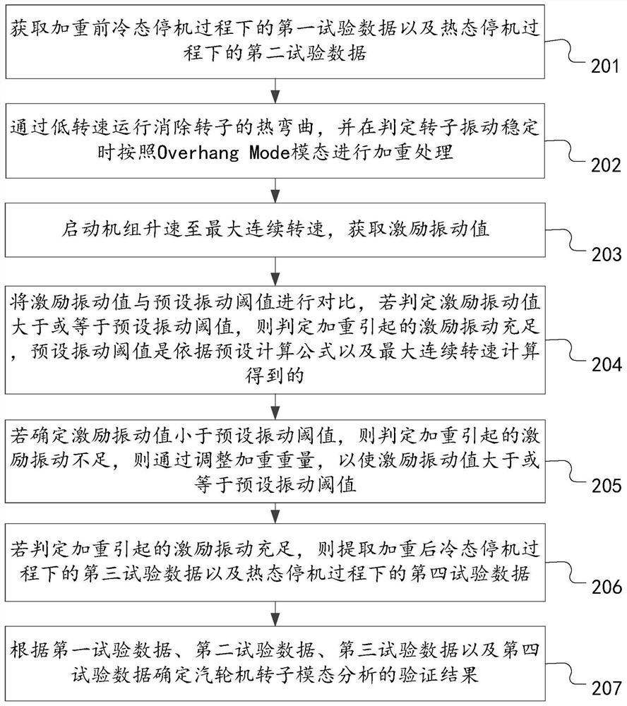 Verification method and device for modal analysis of steam turbine rotor