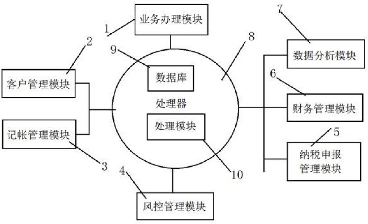 Finance and tax management system