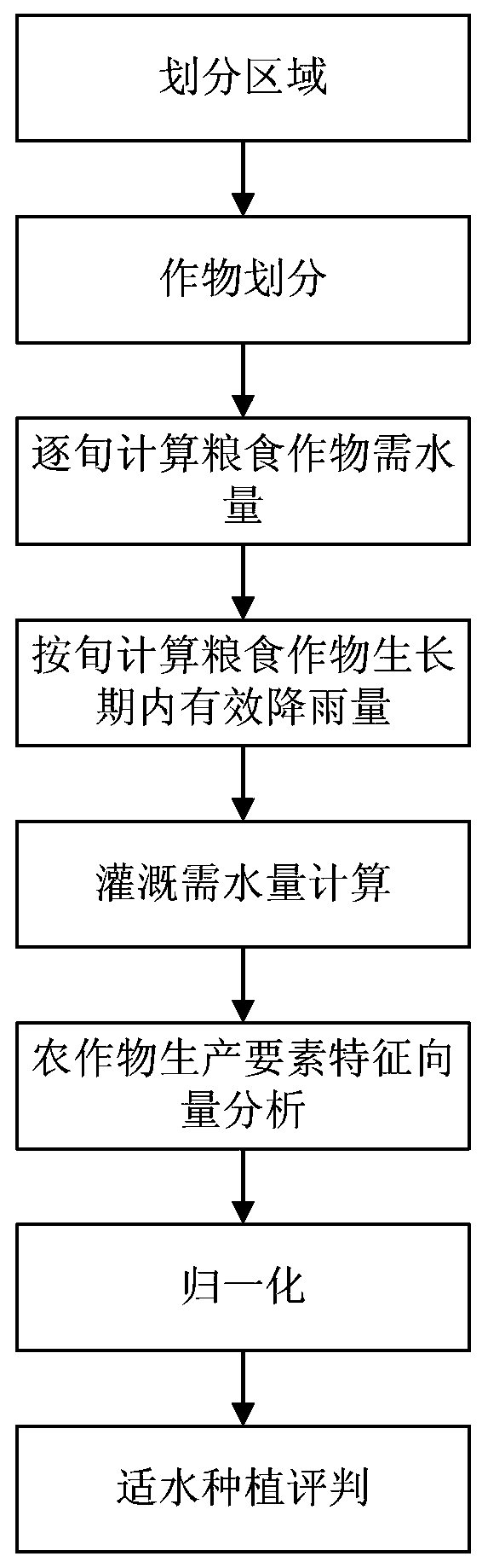 A method for judging the suitable water planting of main grain crops in different regions