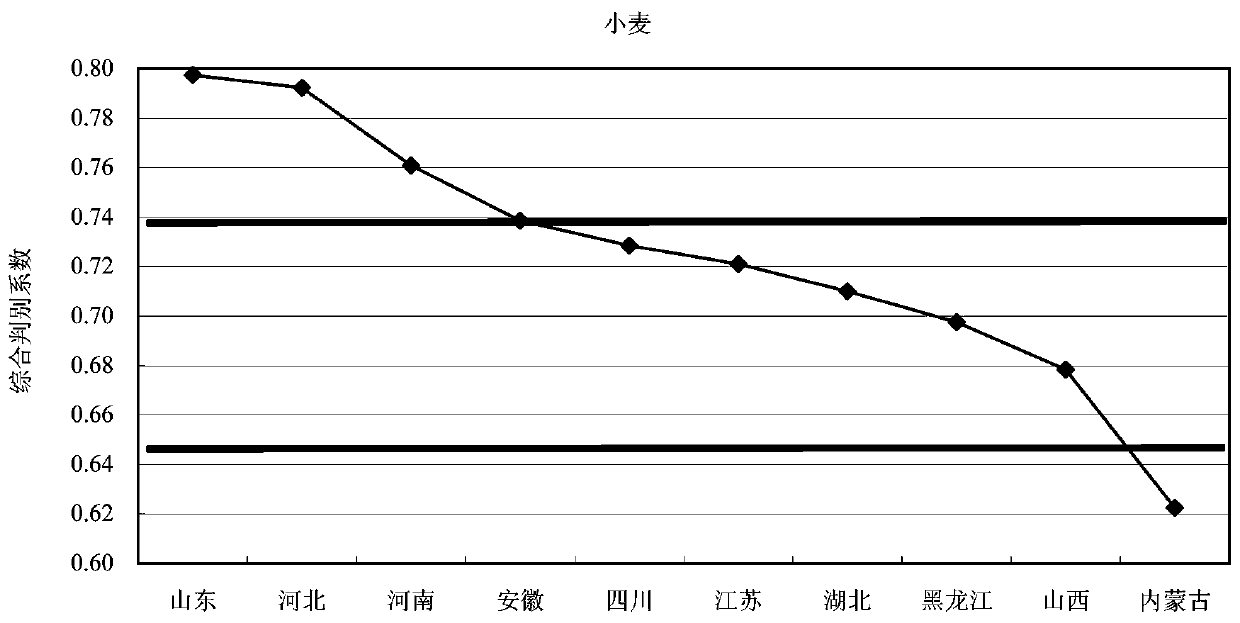 A method for judging the suitable water planting of main grain crops in different regions