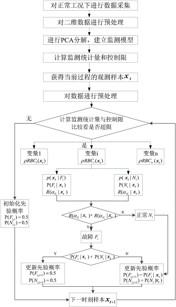 Fault diagnosis method during industrial process