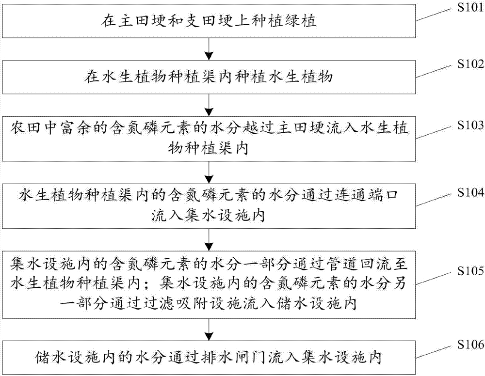 Nitrogen-phosphorus non-point source pollution control and recycling system and method for farmland