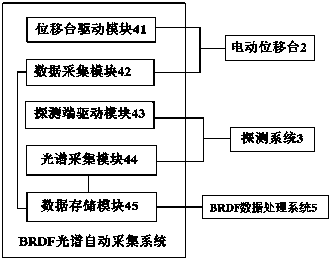 BRDF automatic test system and test method