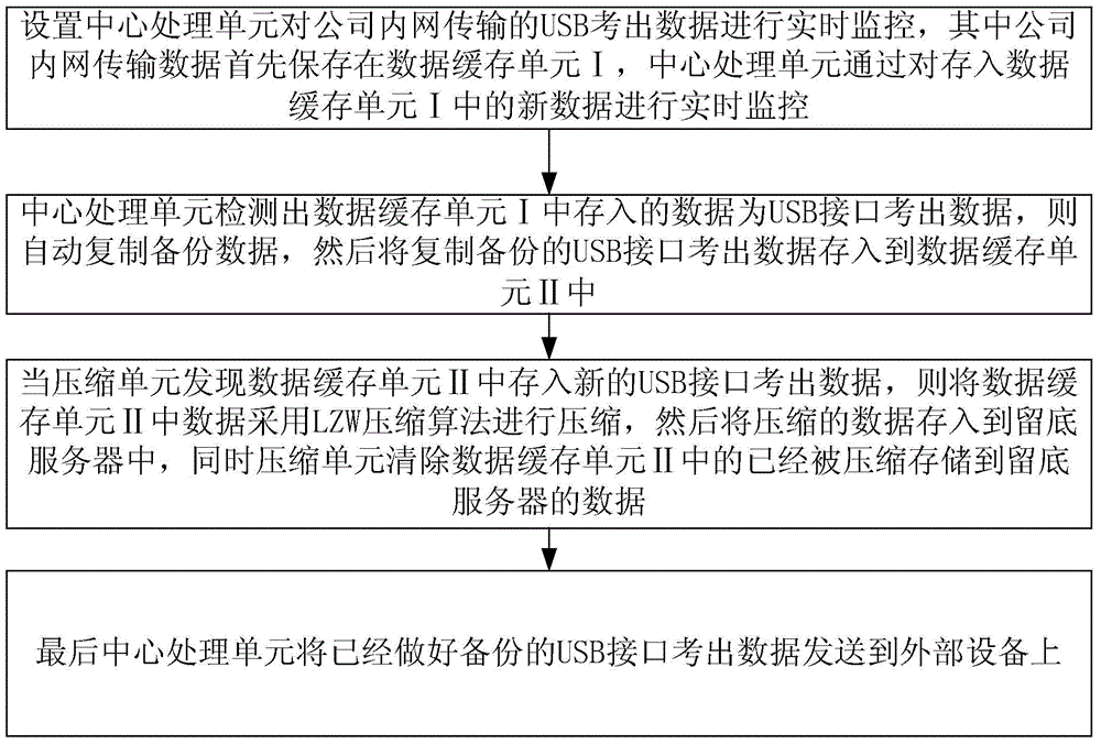 Method for automatically copying company USB interface copied data