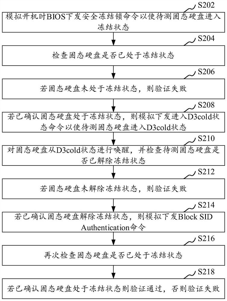 Trigger verification method and device for SSD (Solid State Disk) security freezing lock function and computer equipment